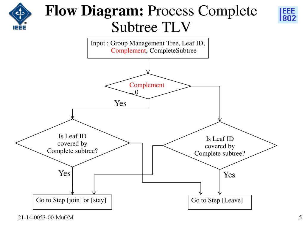 Flow Diagram: Process Complete Subtree TLV
