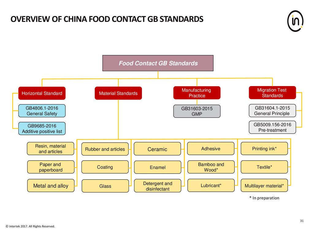 Overview of china food contact gb standards