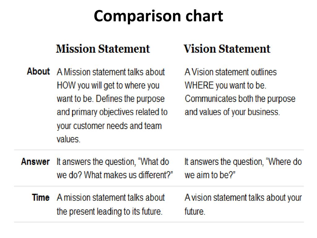 Vision Comparison Chart