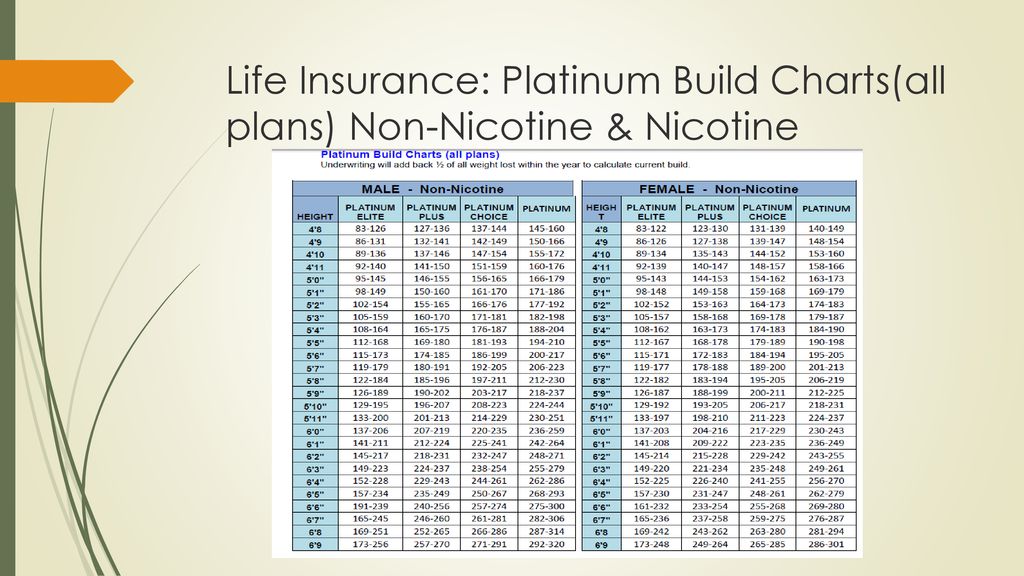 Life Insurance Build Chart