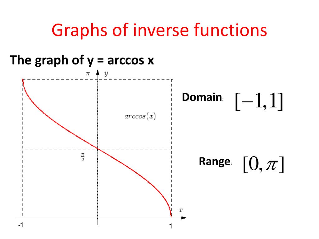 Функция y arcsin x. Arccos график. Y arcsin x график. Function graphs. График функции arcsin x.