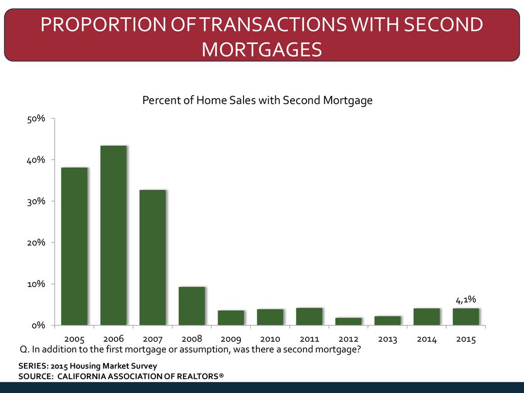 Proportion of Transactions With Second Mortgages