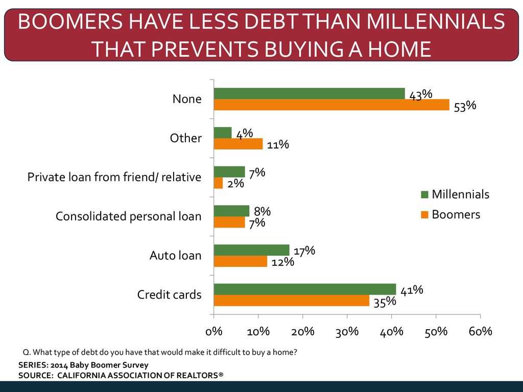 Boomers Have Less Debt than Millennials that Prevents Buying a Home