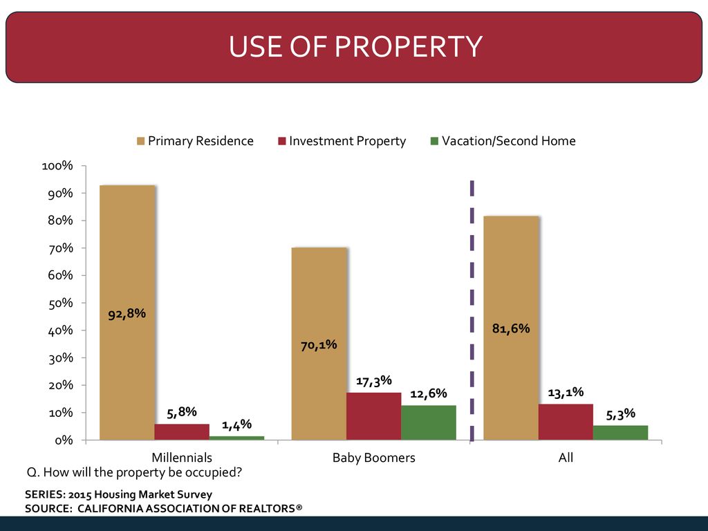 Use of Property Q. How will the property be occupied