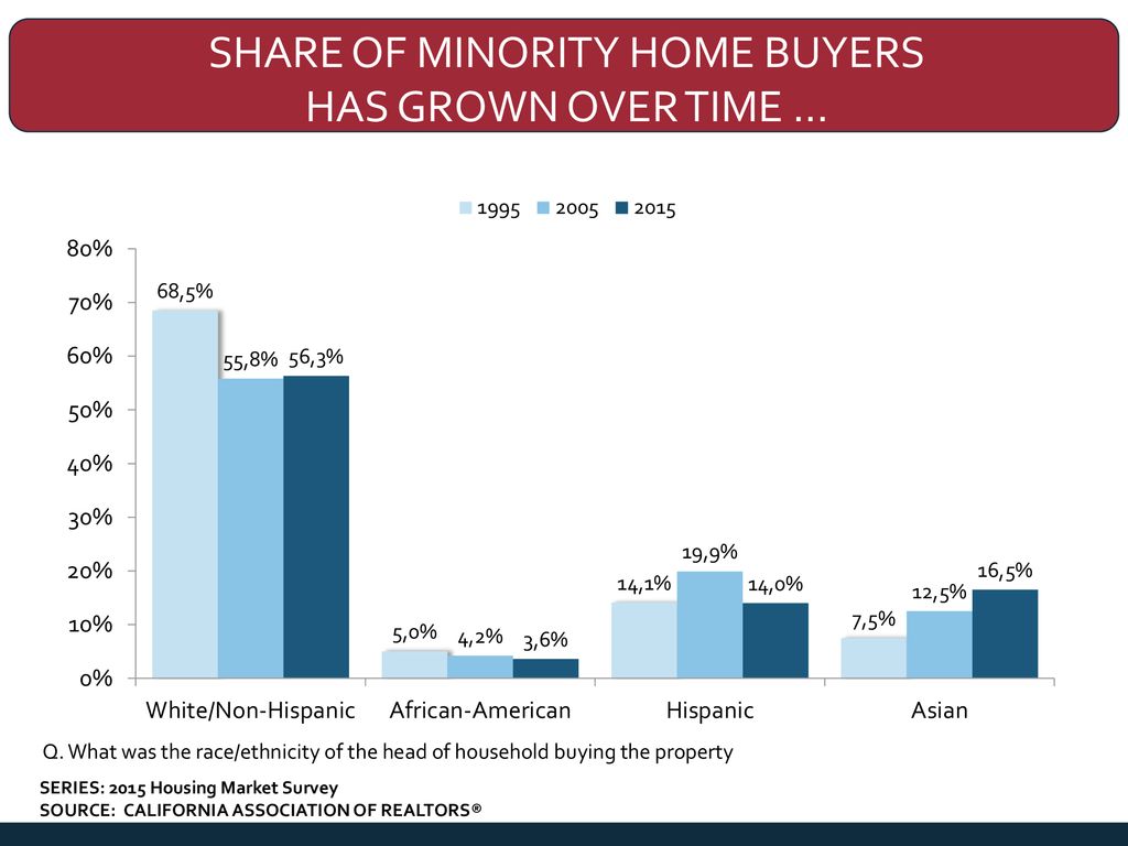 Share of minority Home Buyers Has Grown Over Time …