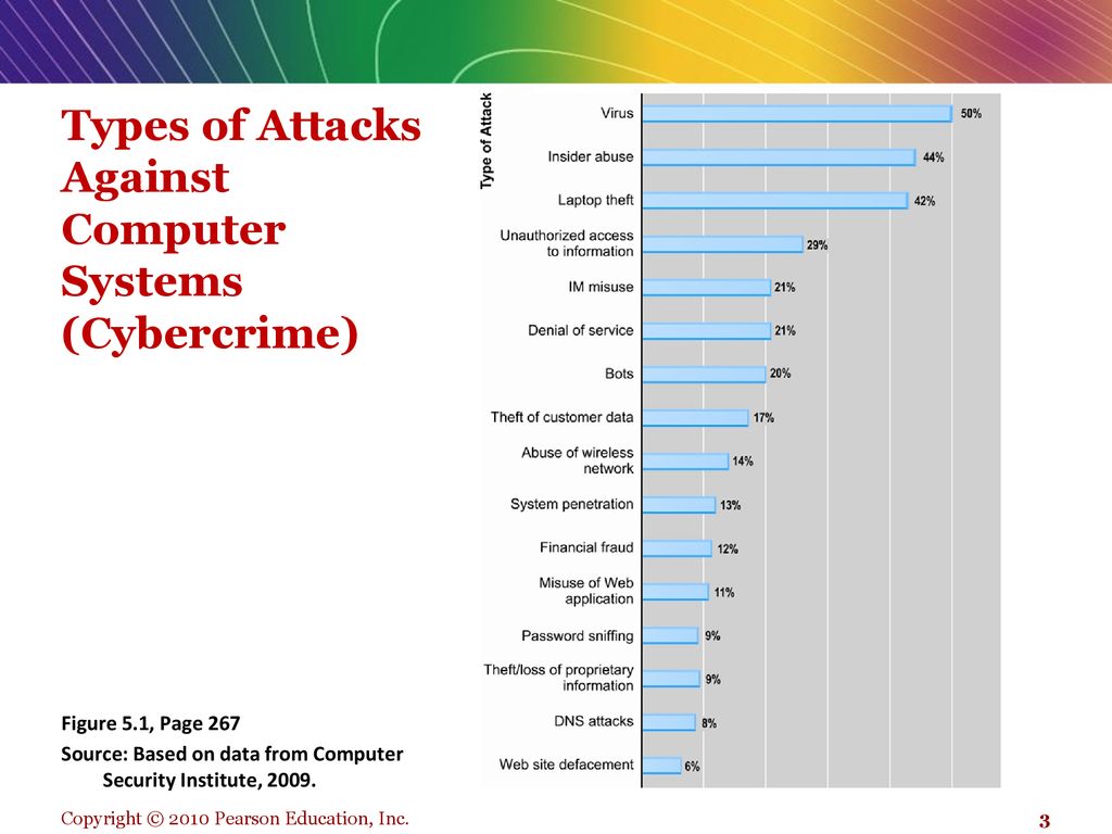 Types of Attacks Against Computer Systems (Cybercrime)
