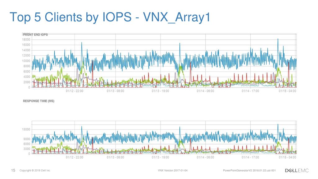 Top 5 Clients by IOPS - VNX_Array1