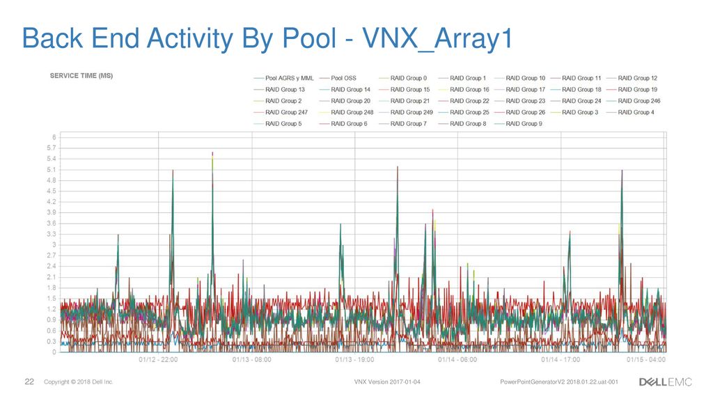 Back End Activity By Pool - VNX_Array1