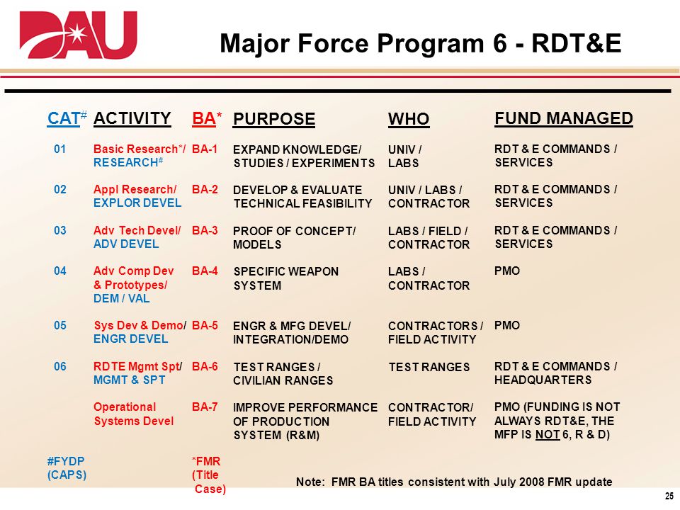 Major Force Program 6 - RDT&E