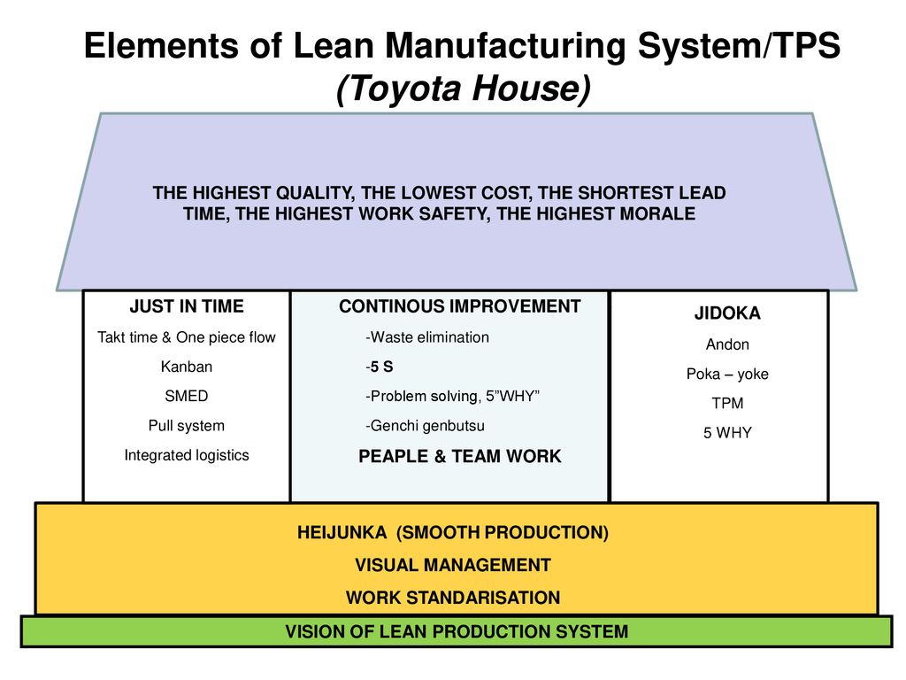 Lean production презентация