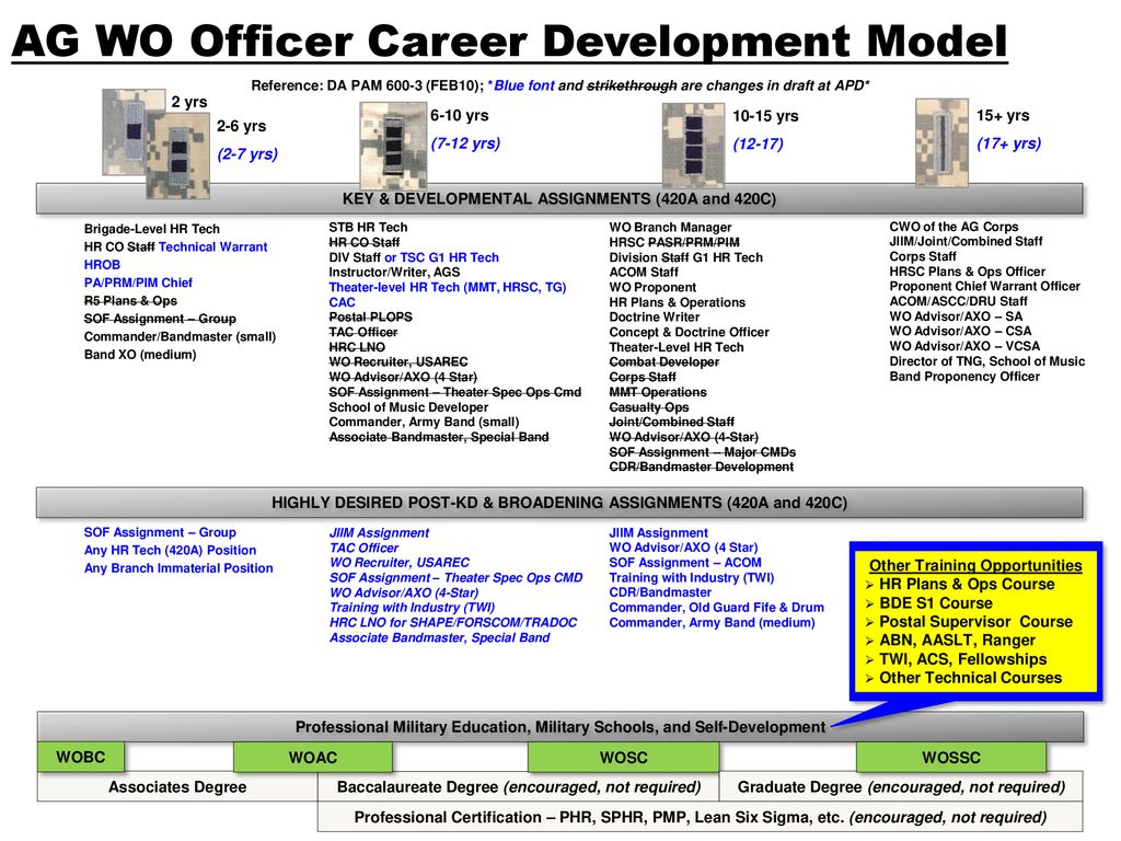 Army Career Progression Chart