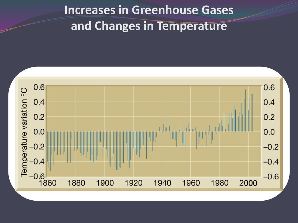 Increases in Greenhouse Gases and Changes in Temperature
