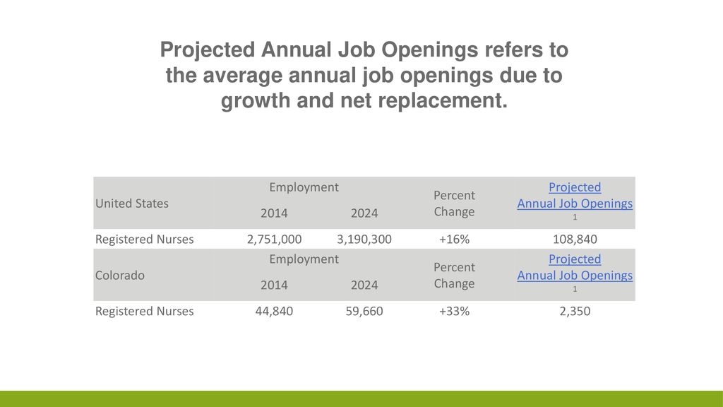 Projected Annual Job Openings 1