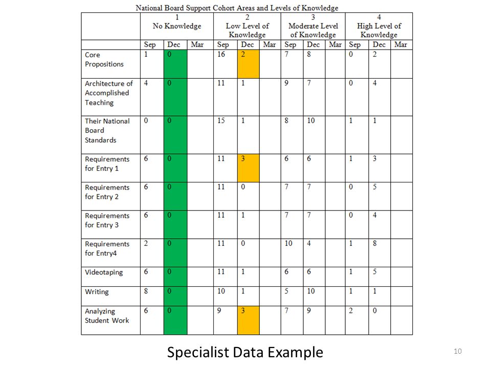 Specialist Data Example