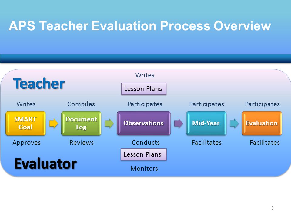 APS Teacher Evaluation Process Overview