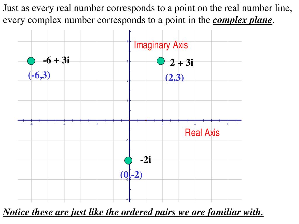 Just as every real number corresponds to a point on the real number line, every complex number corresponds to a point in the complex plane.