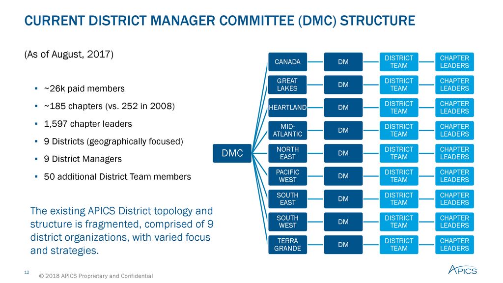 Partner Development Committee Announcement - ppt download