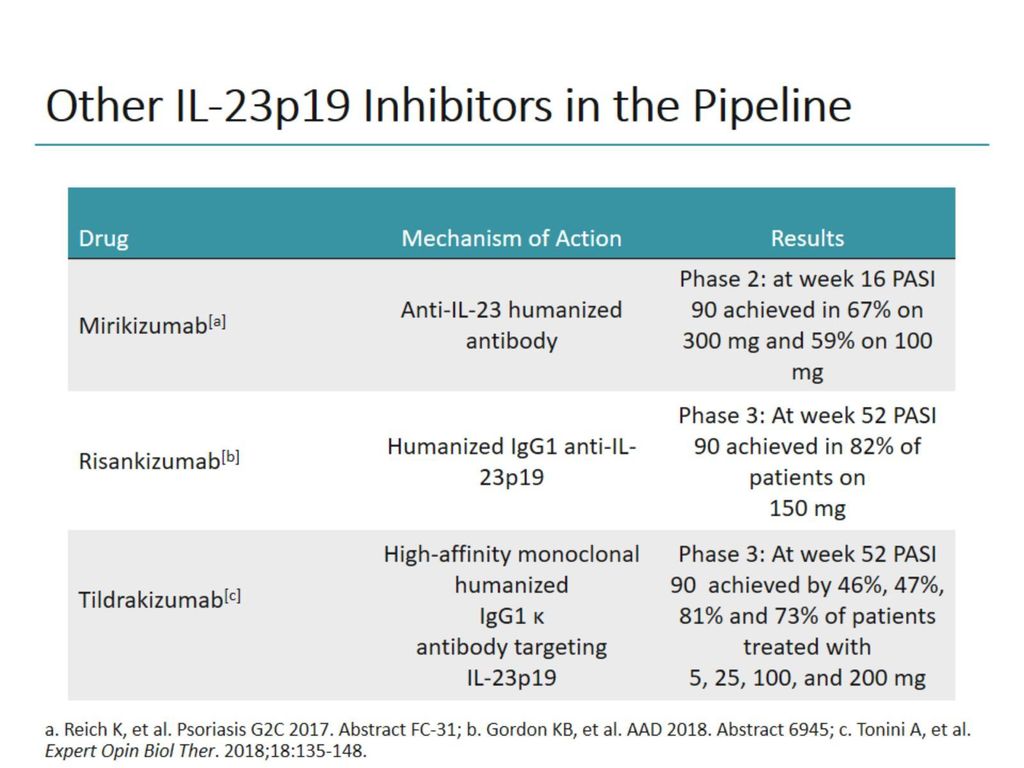 Evolution Of Treatment Strategies Targeting Il 23 For Psoriasis Ppt Download