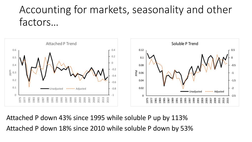 Accounting for markets, seasonality and other factors…