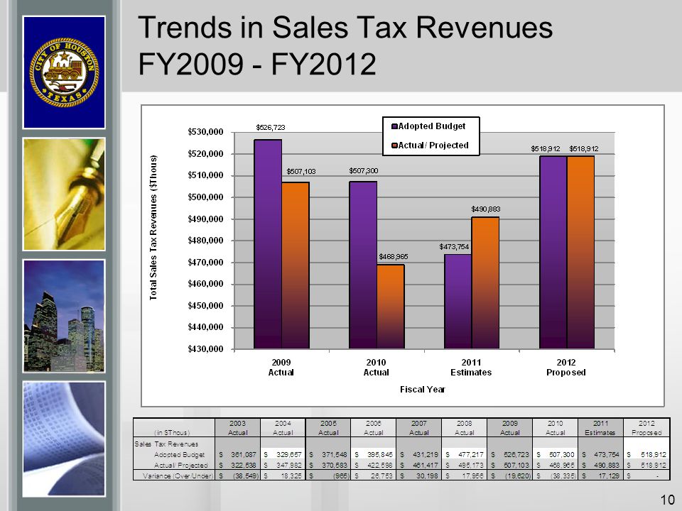 Trends in Sales Tax Revenues FY FY2012