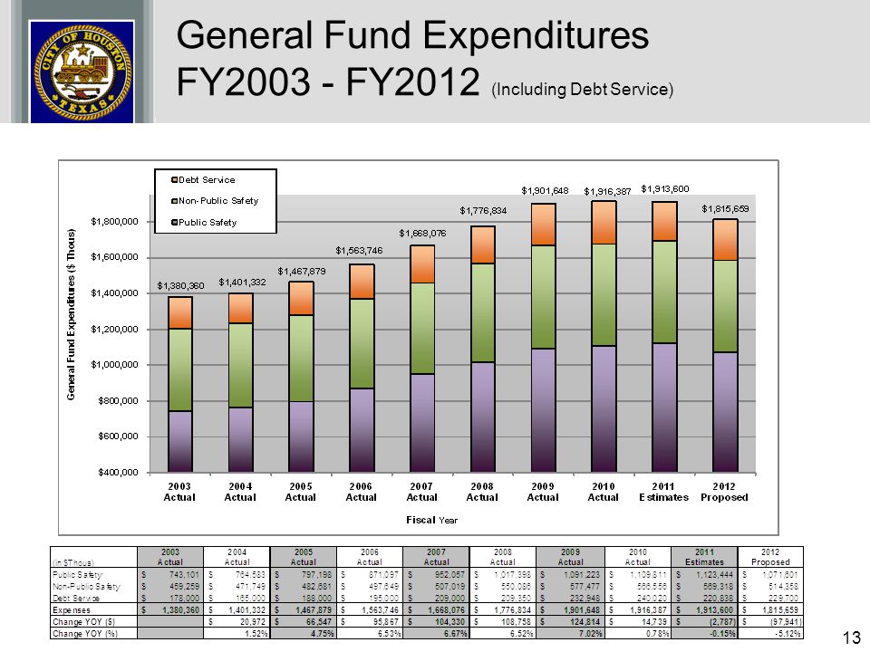 General Fund Expenditures FY FY2012 (Including Debt Service)