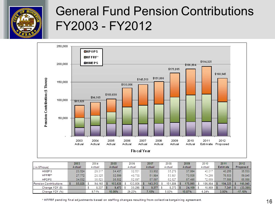 General Fund Pension Contributions FY FY2012