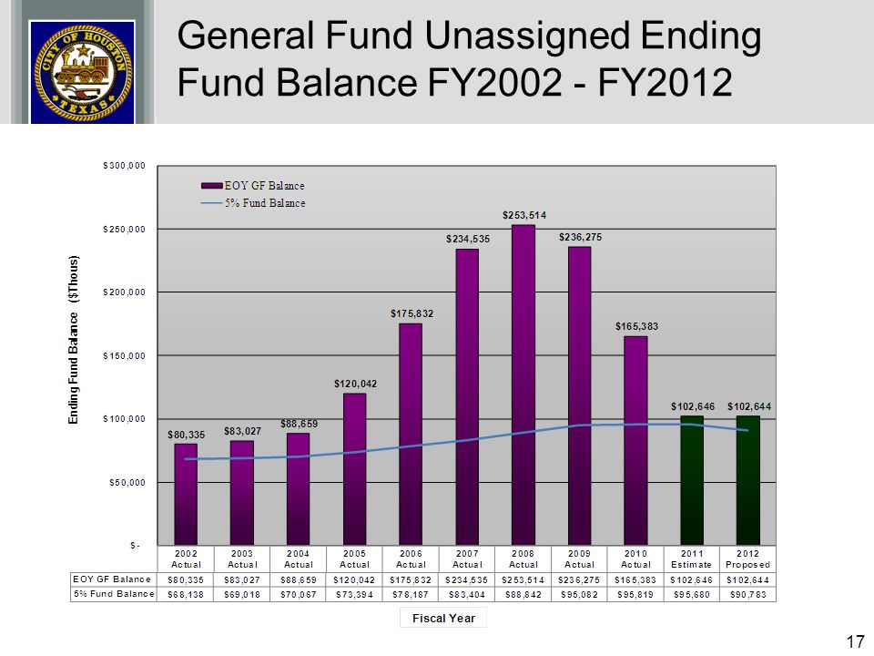 General Fund Unassigned Ending Fund Balance FY FY2012