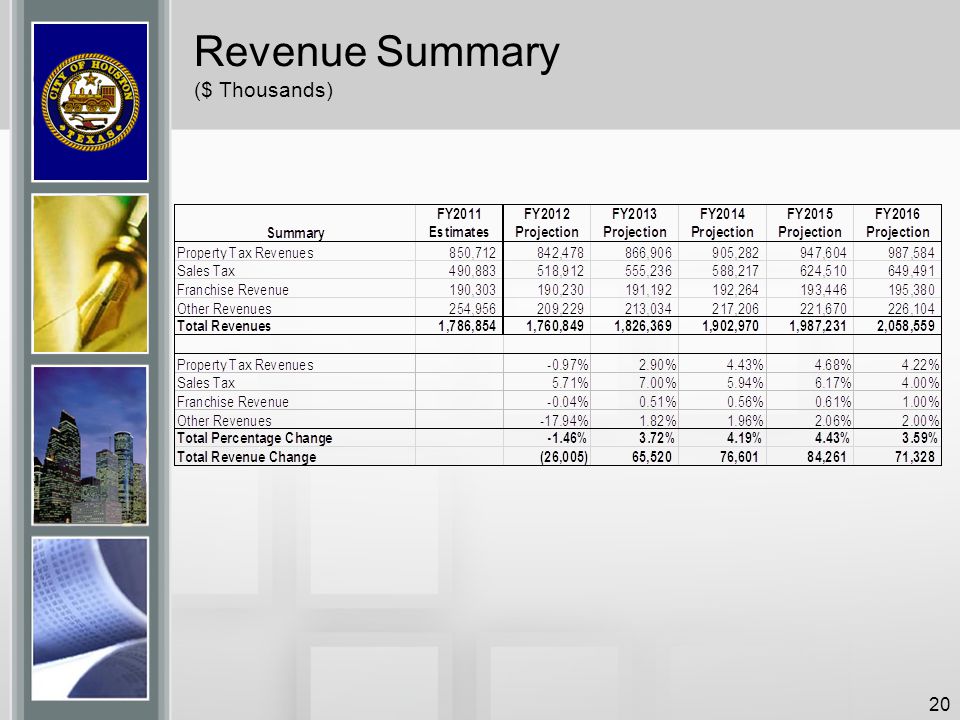 Revenue Summary ($ Thousands)