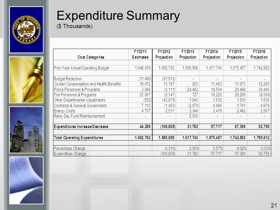 Expenditure Summary ($ Thousands)
