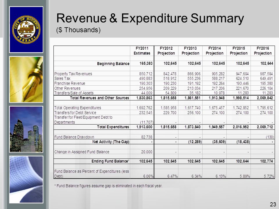 Revenue & Expenditure Summary ($ Thousands)