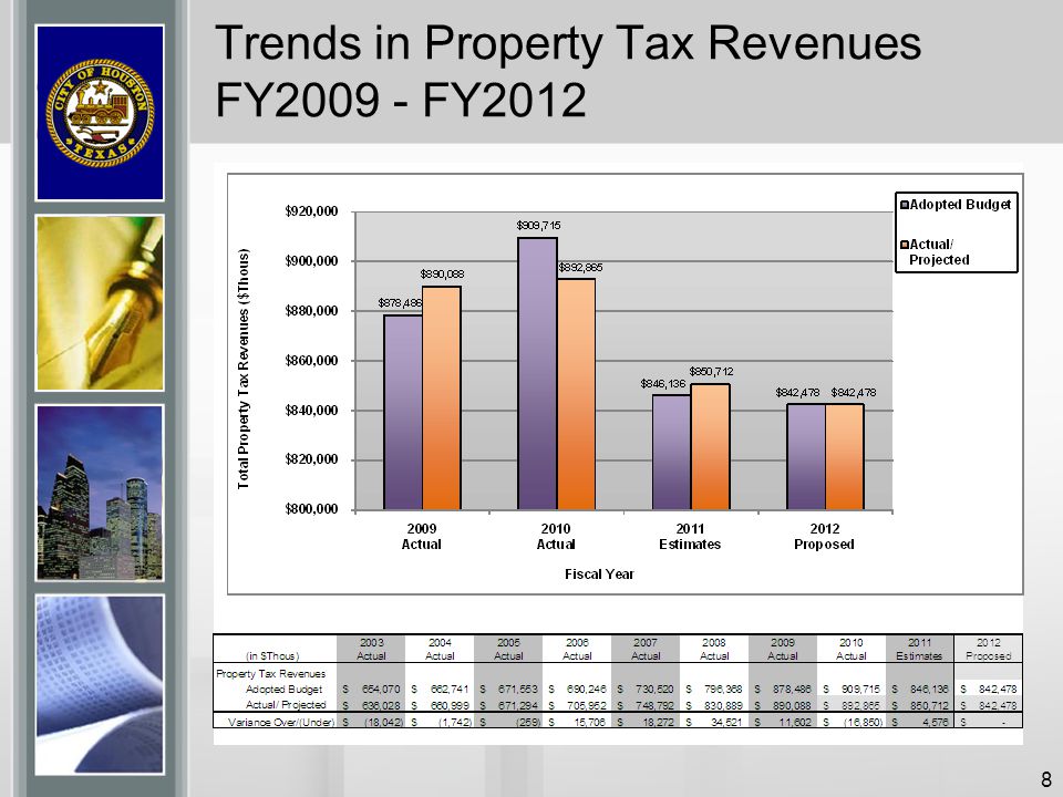 Trends in Property Tax Revenues FY FY2012
