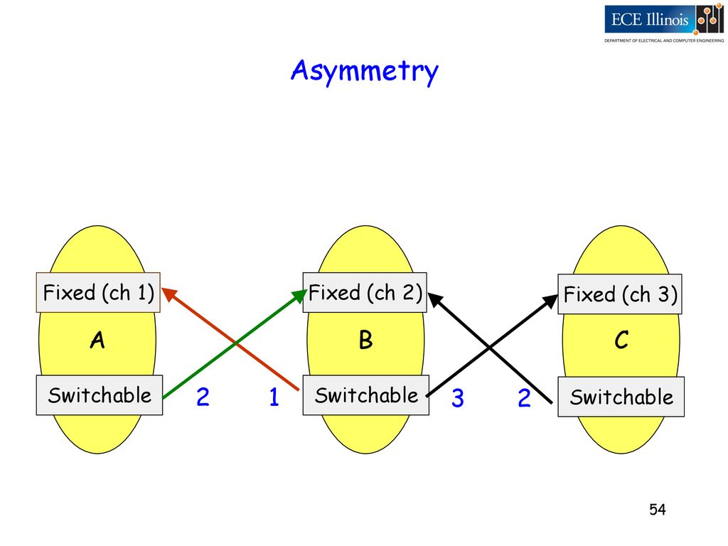 Asymmetry A B C Fixed (ch 1) Fixed (ch 2) Fixed (ch 3)