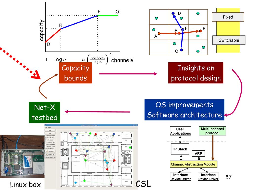 CSL Capacity bounds Insights on protocol design OS improvements