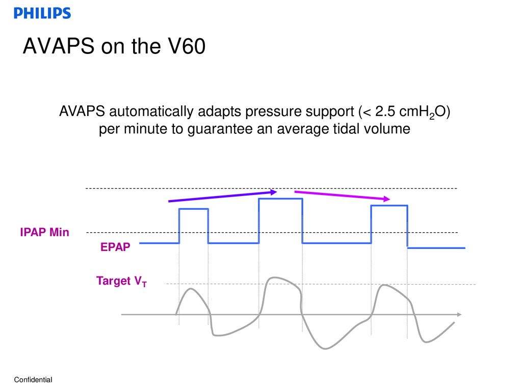 16 Average volume assured pressure support avaps