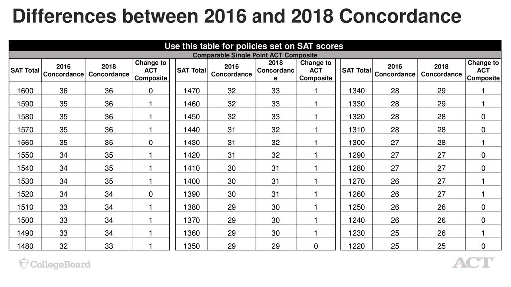 Actsat Concordance What You Need To Know Speakers Ppt Download