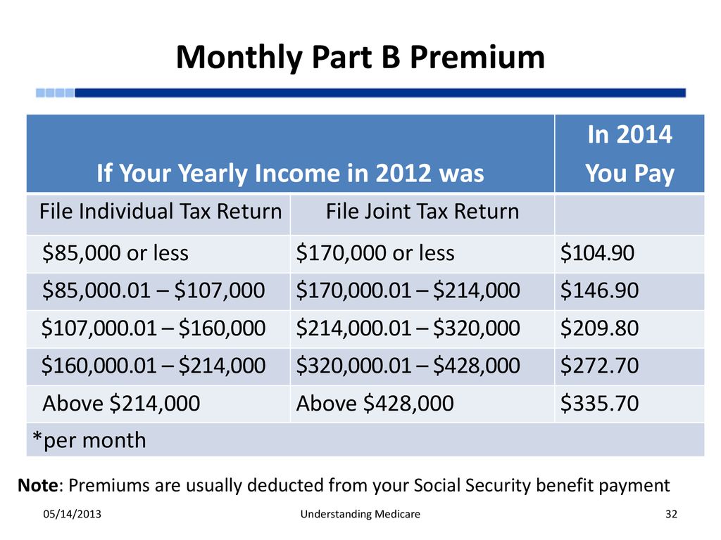 2012 Medicare Part B Premium Chart