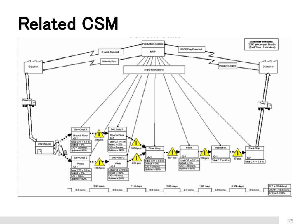 Current future. Value Stream Mapping. VSM карта интернет магазина. Слайд с VSM. Как рисовать карту VSM.