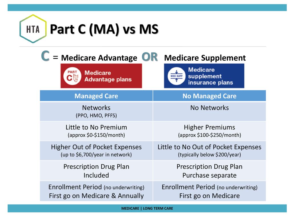 Part C (MA) vs MS C = Medicare Advantage OR Medicare Supplement