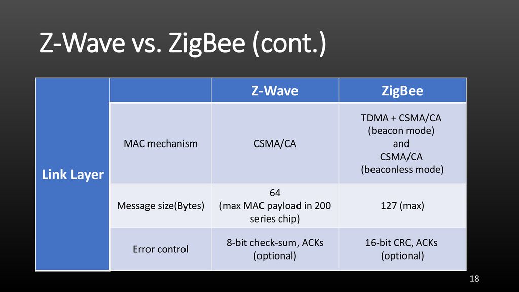 Z-Wave vs. ZigBee