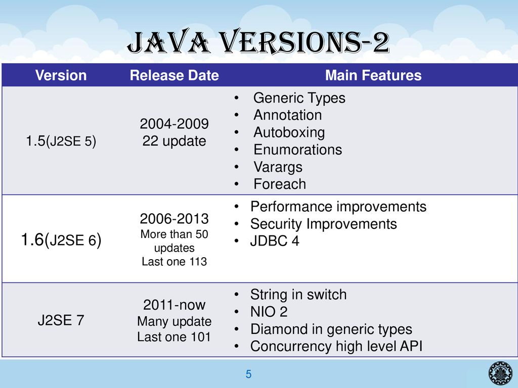 Java 1 16. Версии java. Версии JDK. История версий java. Джава версия.