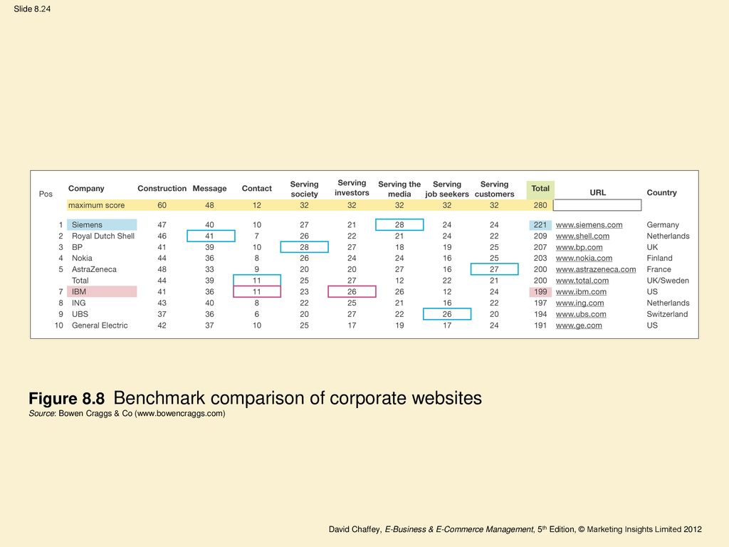 Figure 8.8 Benchmark comparison of corporate websites Source: Bowen Craggs & Co (