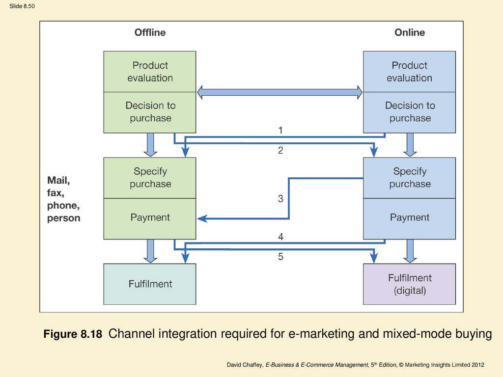 Figure 8.18 Channel integration required for e-marketing and mixed-mode buying