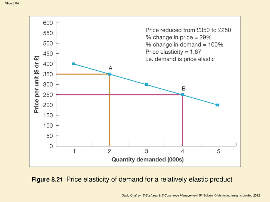 Figure 8.21 Price elasticity of demand for a relatively elastic product