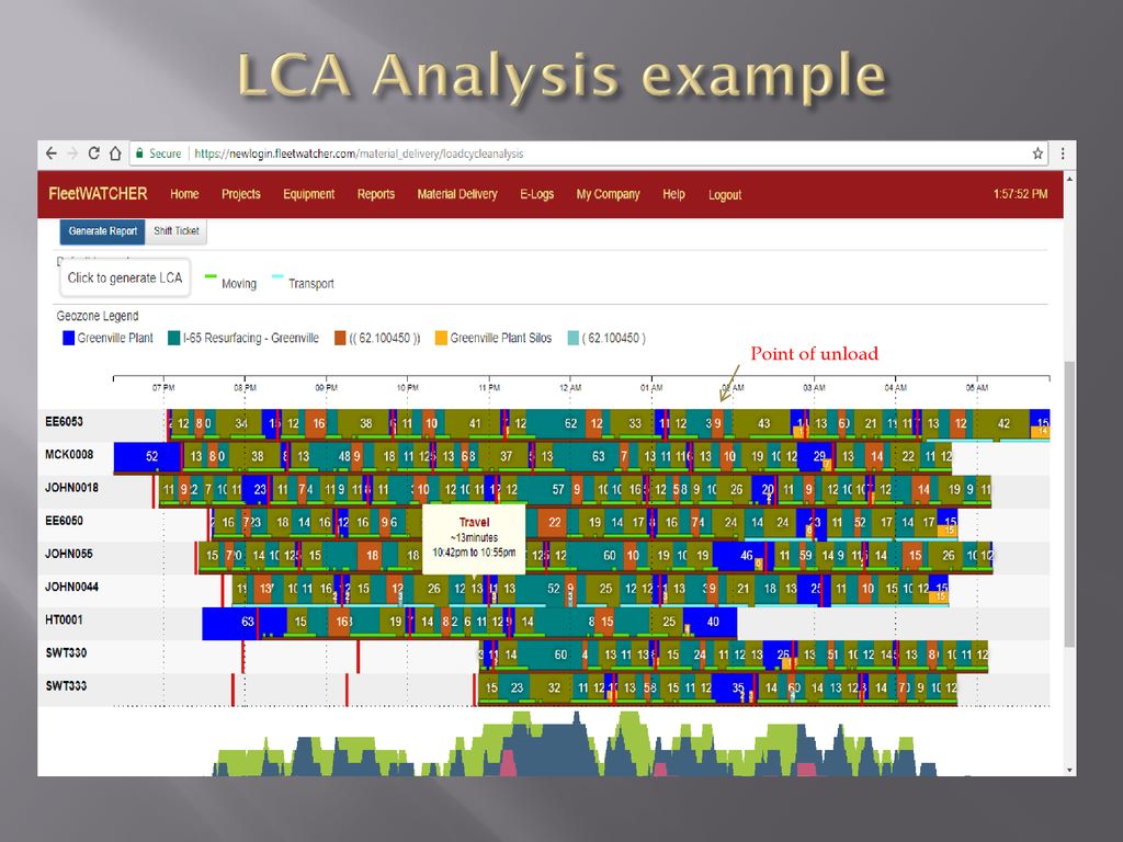LCA Analysis example Point of unload