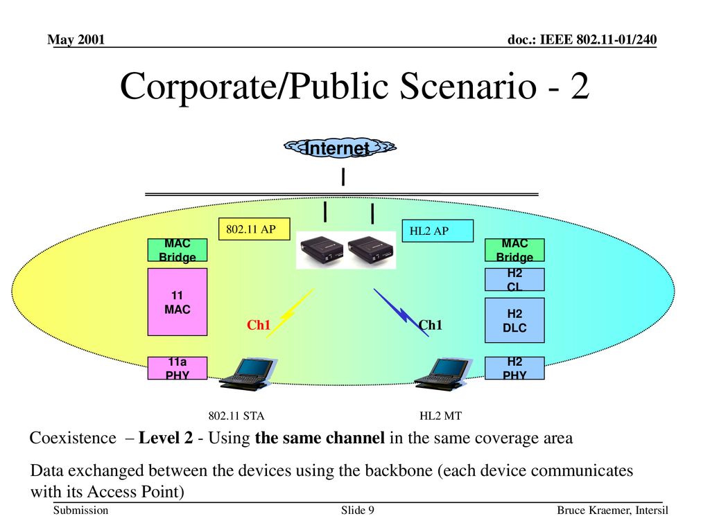 Corporate/Public Scenario - 2