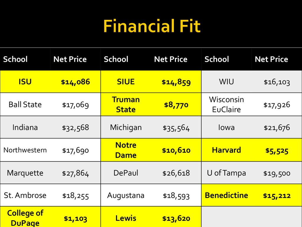 Financial Fit School Net Price ISU $14,086 SIUE $14,859 WIU $16,103