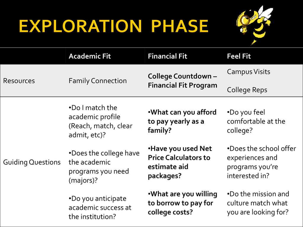 EXPLORATION PHASE Academic Fit Financial Fit Feel Fit Resources