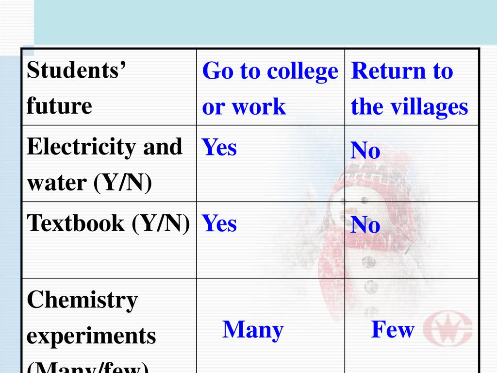 Students’ future Electricity and water (Y/N) Textbook (Y/N) Chemistry experiments (Many/few) Go to college or work.