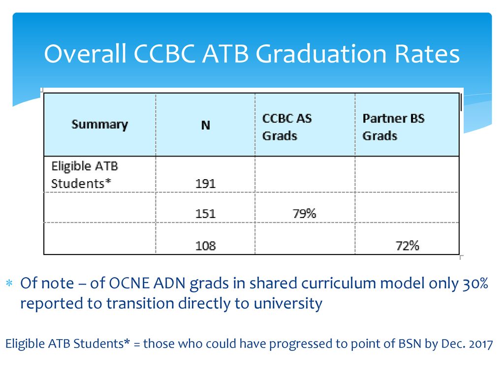 Overall CCBC ATB Graduation Rates