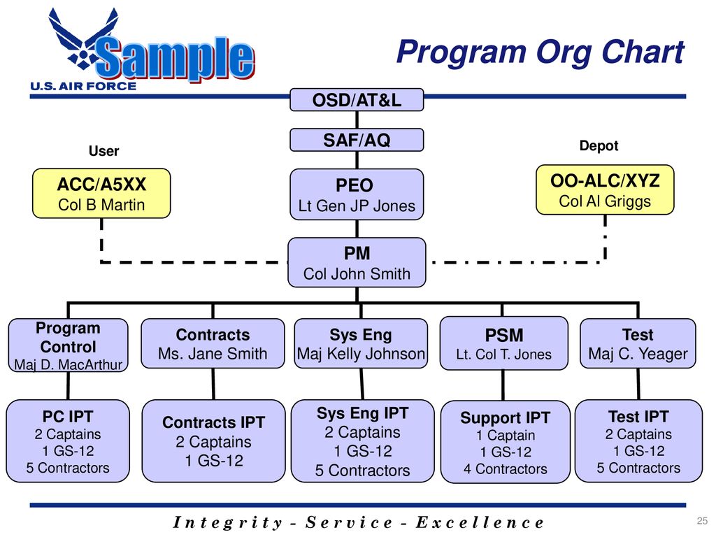 Osd Organization Chart